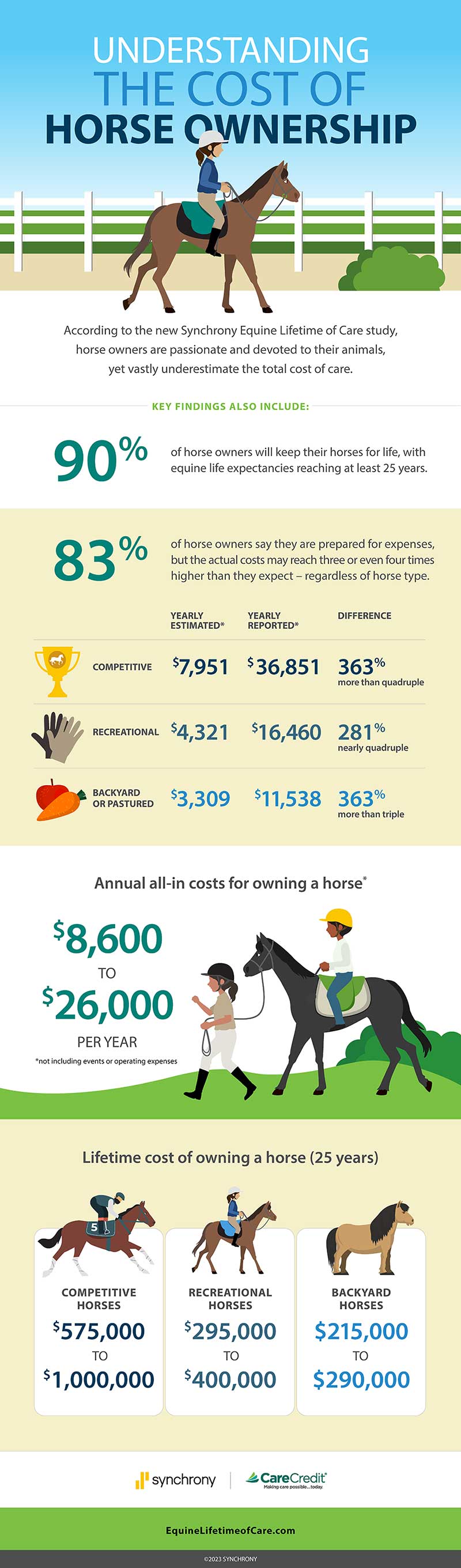 CareCredit Equine Infographic