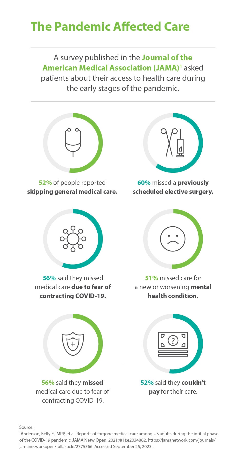 How often some patients prioritize medical care