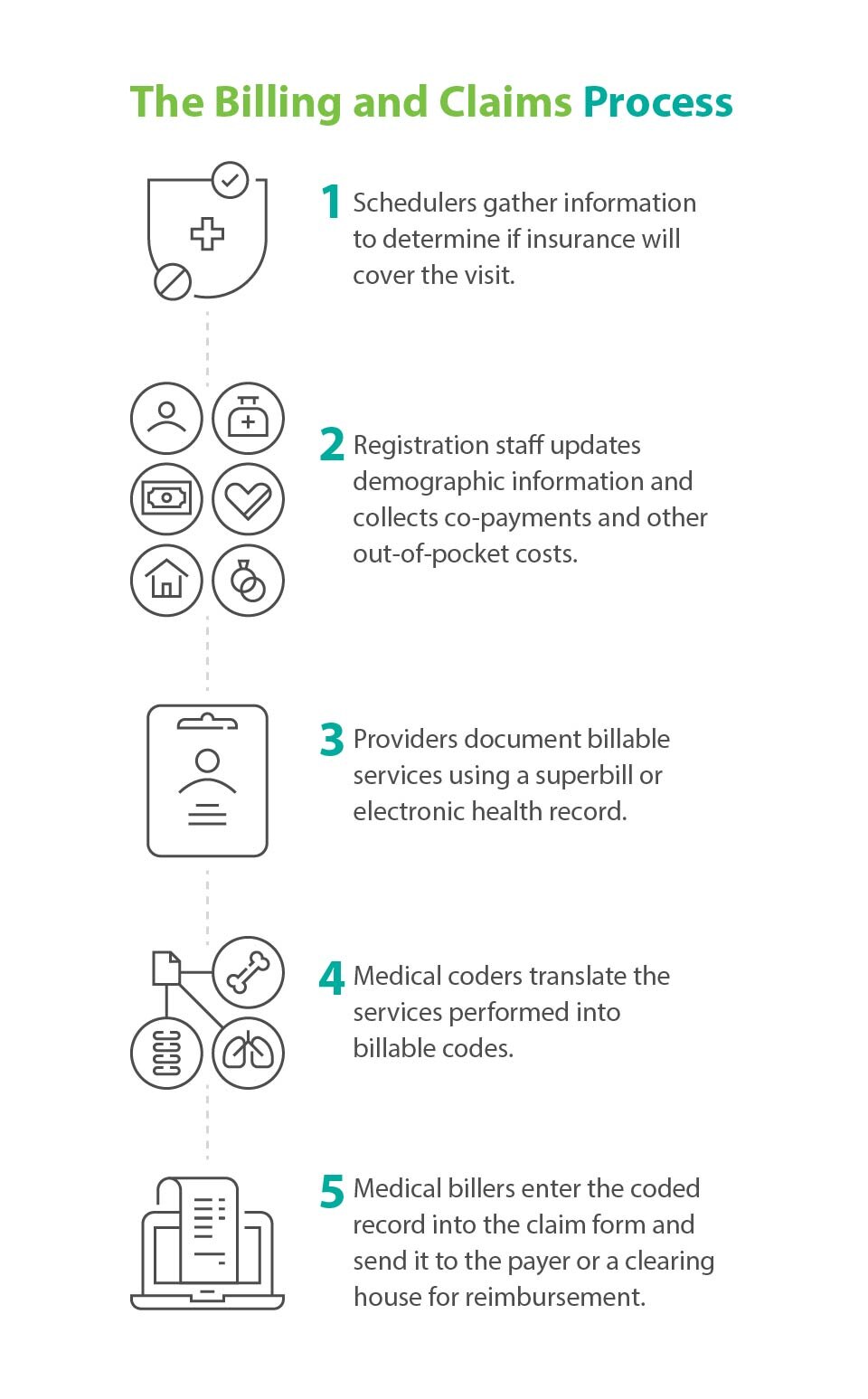 The Billing and Claims Process